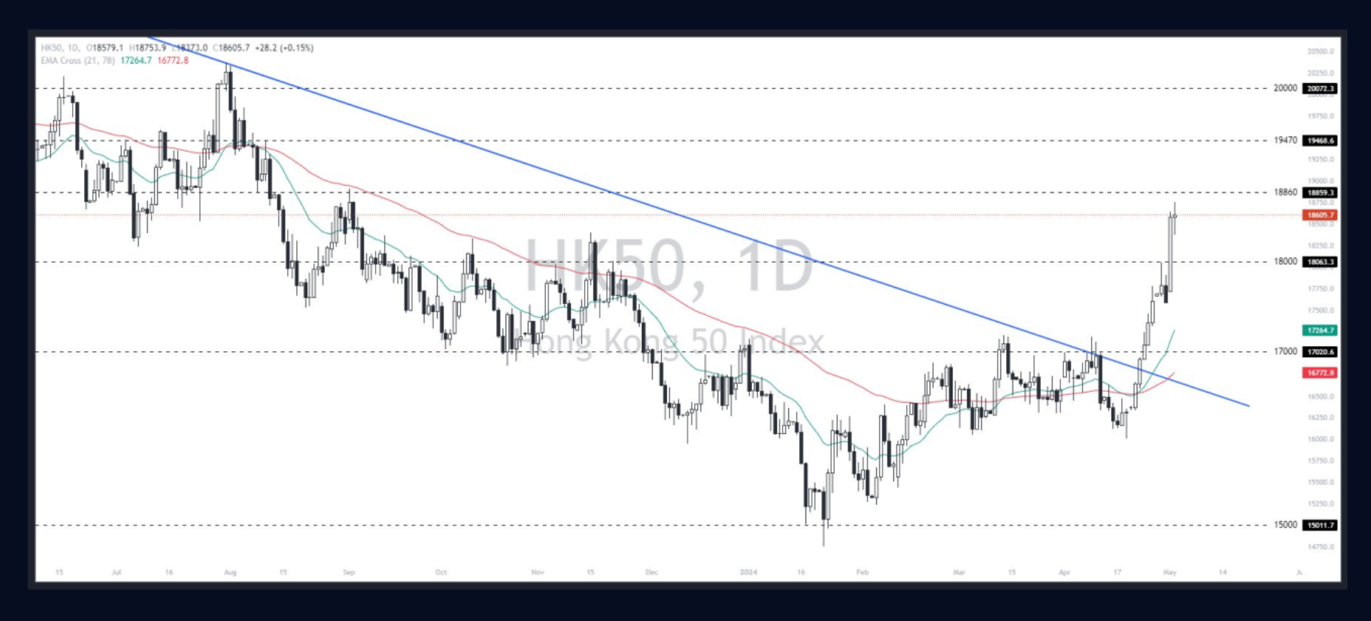 Hang Seng (HK50)